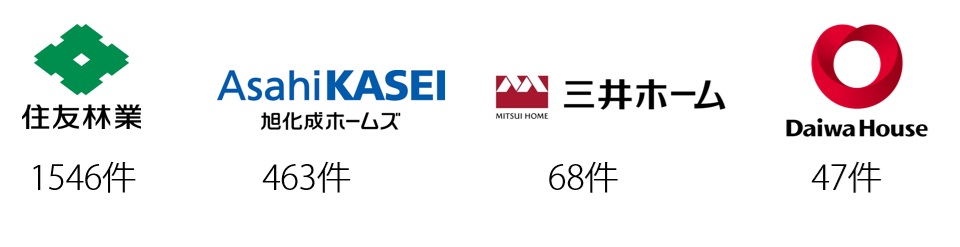 直近1年間で4072棟の実績